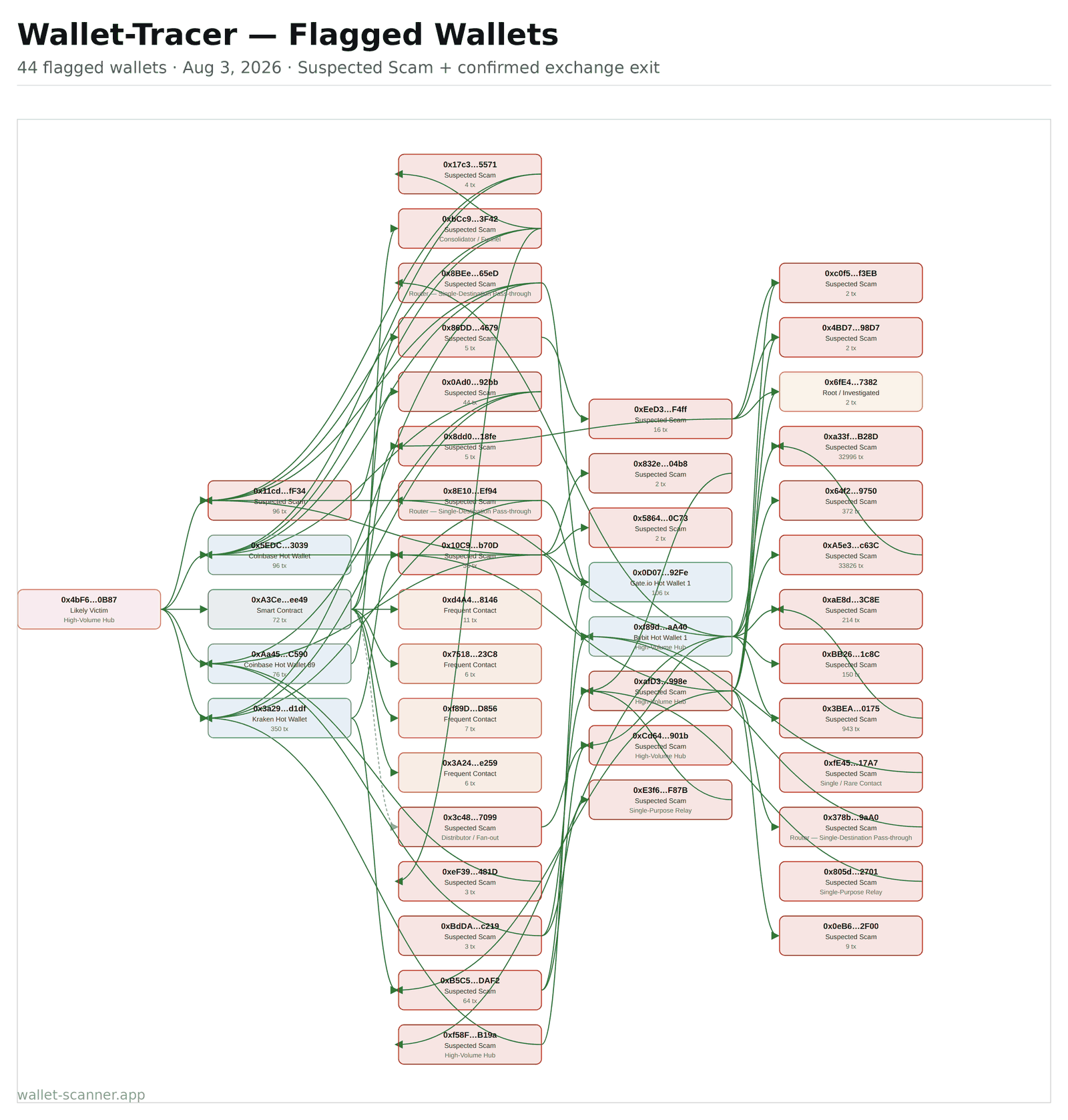 Wallet-Tracer flagged-wallets exhibit — victim wallet traced through a scam network to confirmed exchange endpoints