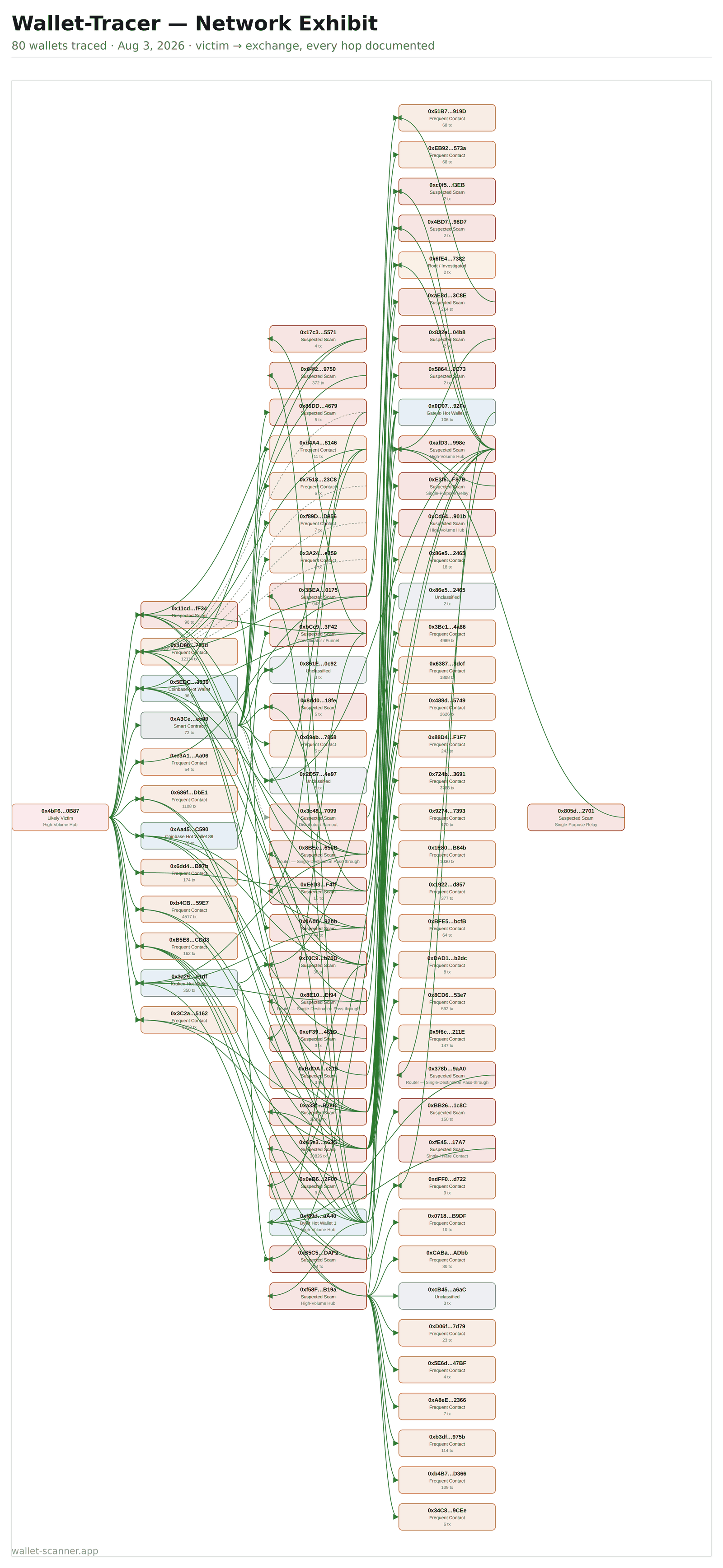 Wallet-Tracer full-network exhibit — complete mapped network from a real investigation